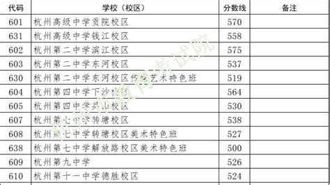 杭二中575！学军573！杭高570！刚刚，杭州市区各类高中第一批录取分数线公布凤凰网