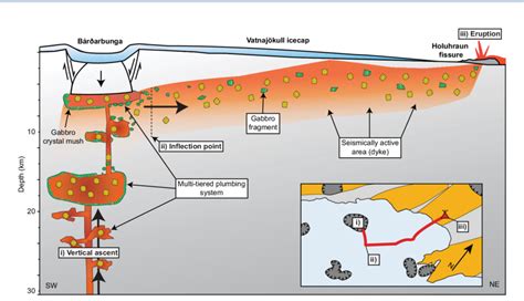 Conceptual Model Of The Magma Plumbing System For The