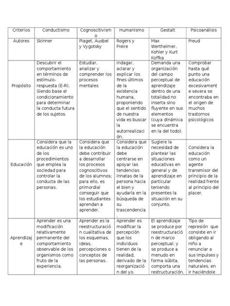 Cuadro Comparativo De Las Corrientes Psicológicas Aprendizaje Aparición