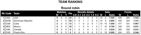 Women Norceca Final Six