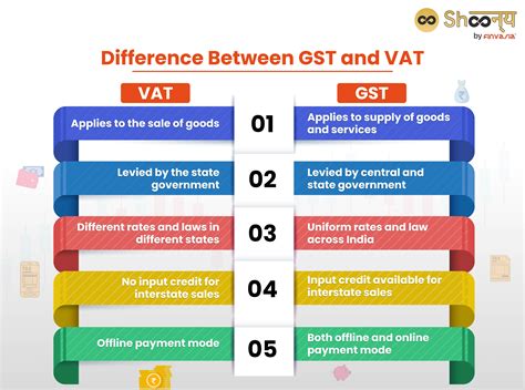 Exploring The Difference Between Gst And Vat