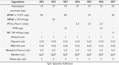 Table 1 From Formulation And In Vitro Evaluation Of Sumatriptan Succinate Oral Thin Films