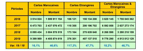 E Commerce Maroc 2020 Évolution statistiques conseils de PRO