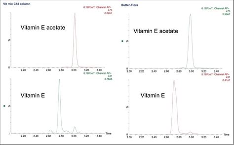 Analysis Of Fat Soluble Vitamins Using Uplc With Pda And The Sq Detector Waters