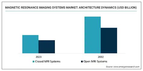 Magnetic Resonance Imaging Systems Market Size Share Industry