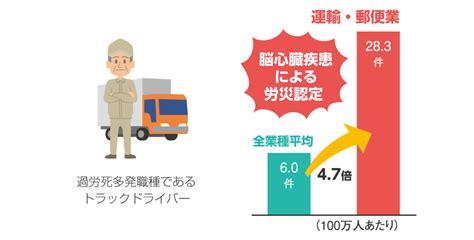 【過労】トラックドライバーを例に、夜間・早朝勤務の負担と毎日の睡眠や休日の過ごし方が健康へ与える影響について｜労働安全衛生研究所 登戸地区