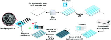 Schematic Representation Of The Epad Fabrication Process Download