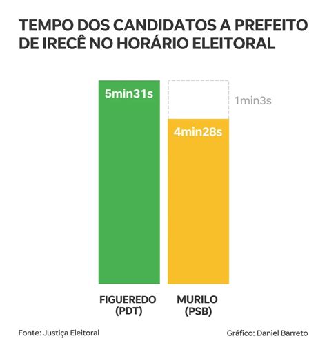 Veja qual será o tempo dos candidatos a prefeito de Irecê no horário