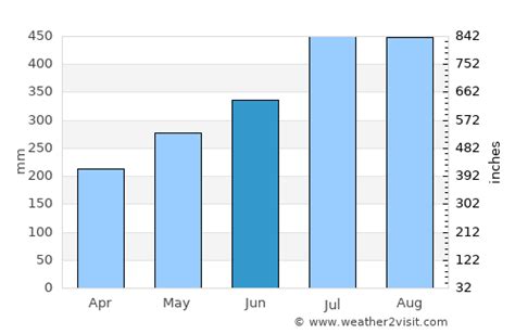 Malabo Weather in June 2025 | Equatorial Guinea Averages | Weather-2-Visit