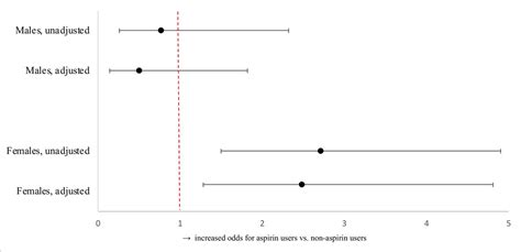 Association Of Sex And Aspirin Use With Postoperative Bleeding In