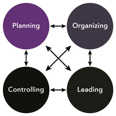 Primary Functions Of Management Principles Of Management