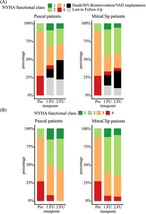 New York Heart Association Nyha Functional Class And Followup Rate