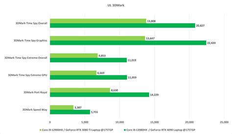 Tested: Nvidia GeForce RTX 4090 delivers jaw-dropping laptop speeds ...