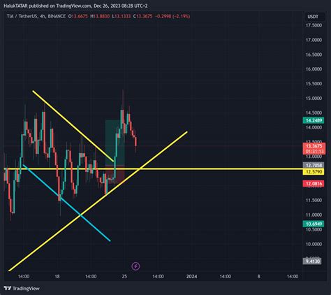 Binance Tiausdt Chart Image By Haluktatar Tradingview