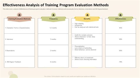 Effectiveness Analysis Of Training Program Evaluation Methods Ppt Template