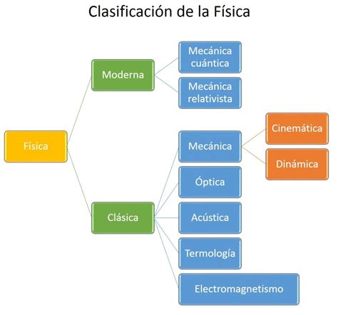 Las Ramas De La Física Dentro La Física Encontramos Disciplinas Diferentes