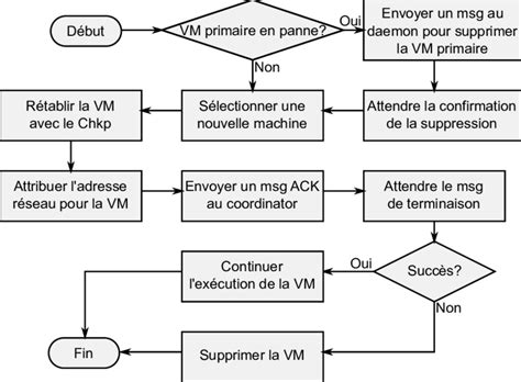 Organigramme