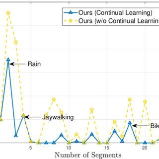 Proposed Continual Learning Framework At Each Time T Neural