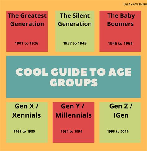 Cool Guide to Different Age Groups [OC] : coolguides | Guide, Gen-z ...