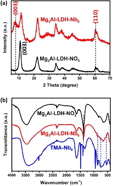 A Xrd Patterns Of Mg 3 Al Ldh Nb 6 And Mg 3 Al Ldh No 3 B Ftir