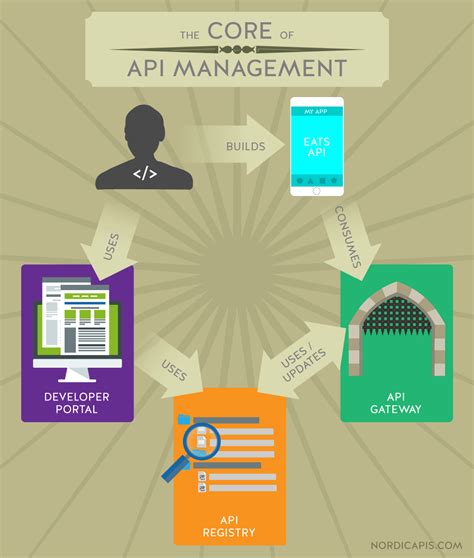 The Core Principles Of Api Management Nordic Apis