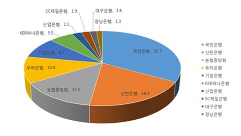 소비자가 뽑은 ‘믿음직한 금융사 Kb국민은행·카드·삼성생명·화재