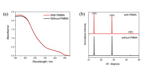 Figure S A Uv Visible Spectra And B X Ray Diffraction Xrd