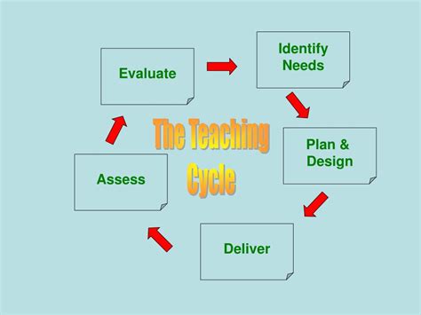 Ppt The Teachingtraining Cycle Powerpoint Presentation Free