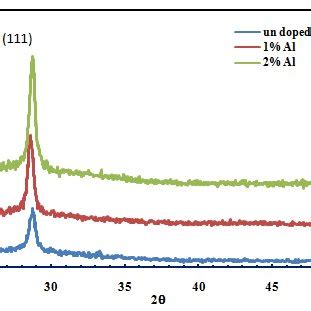 Xrd Patterns Of Pure Zns Si And Zns Al Si Thin Films At Al