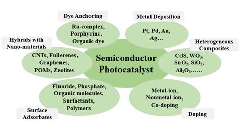 Various Modification Methods Of A Semiconductor Photocatalyst