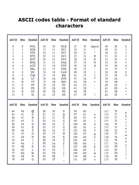 ASCII Codes Table - Format of Standard Characters: Ascii Hex Symbol ...