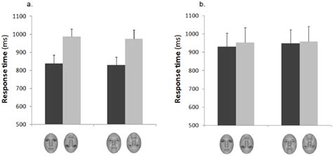 Mean Response Times To Correct Responses For The Low Experienced Group Download Scientific