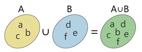 Uni N E Intersecci N De Conjuntos Propiedades Y Ejemplos