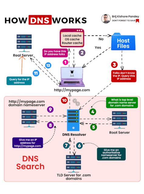 Ab Technologies 🔍 Demystifying Dns How It Powers The Web 🔍