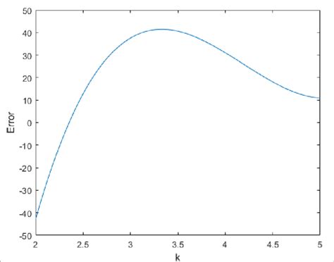 A Plot Of The Error Versus The Number Of Points For Gauss Quadrature Download Scientific