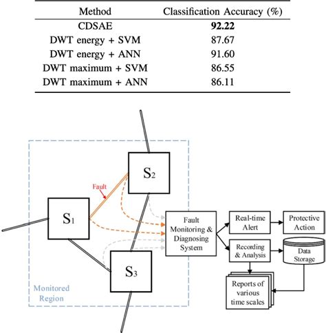 Detection And Classification Of Transmission Line Faults Based On