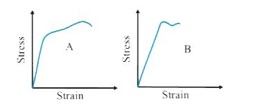 The Stress Versus Strain Graph For Two Materials A And B Are Shown In