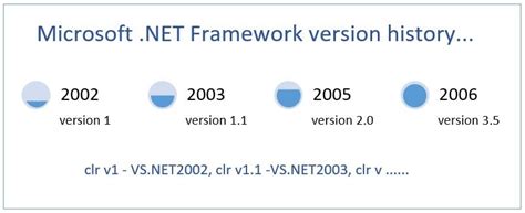 Microsoft Framework Version History