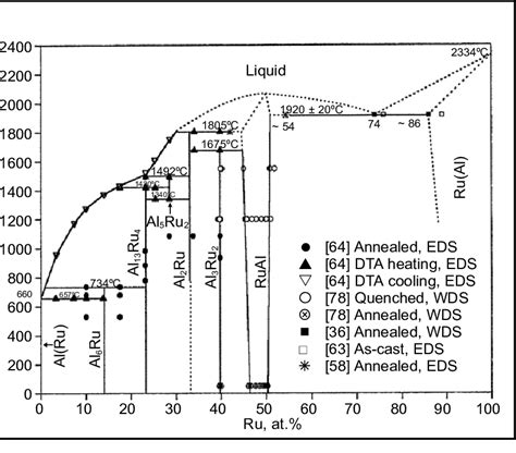 C Comparison Of The Al Ru Phase Diagrams Experimental By Mücklich And