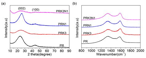 Materials Free Full Text Nitrogen Doped Hierarchical Porous