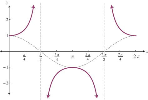 Edu Technology And Algebra The Graphs Of The Six Trigonometric Functions