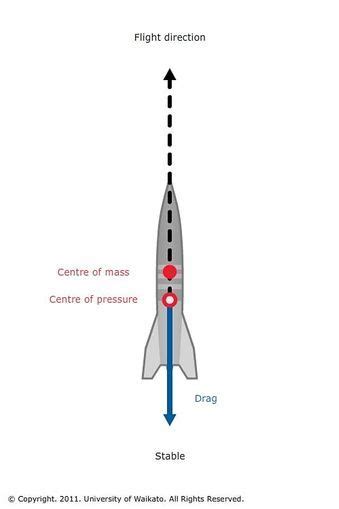 Rocket aerodynamics | Rocket, Learning science, Aerodynamics