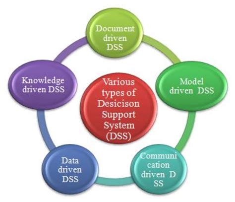 Types Of Decision Support System Dss Download Scientific Diagram