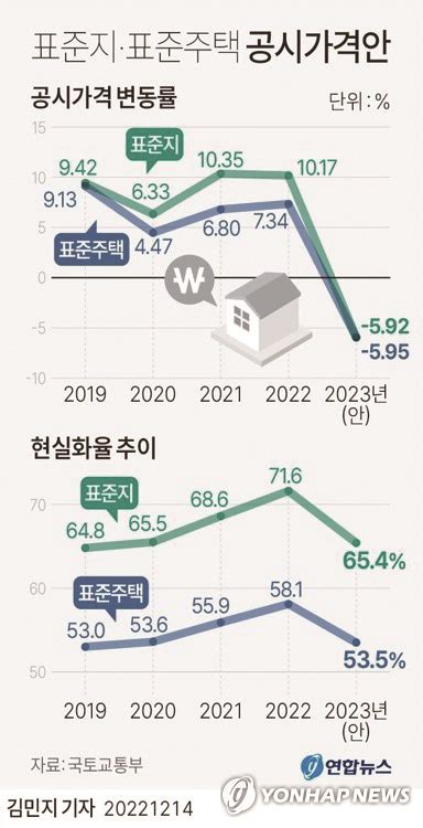 내년 단독주택 공시가 595 내린다14년 만에 첫 하락