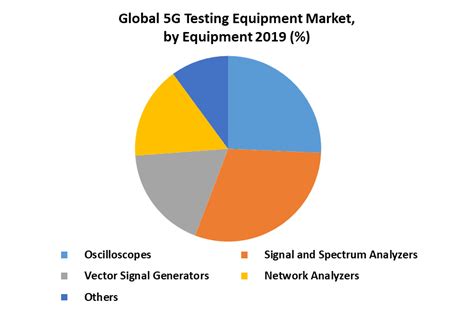 Global 5G Testing Equipment Market Industry Analysis And Forecast