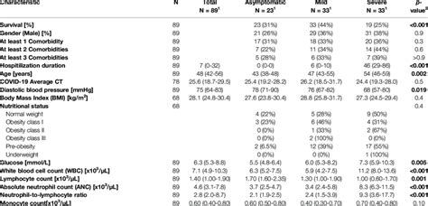 Demographic Clinical And Laboratory Measurements Of Asymptomatic