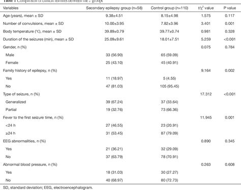 Table 1 From Risk Factors For Secondary Epilepsy In Children With