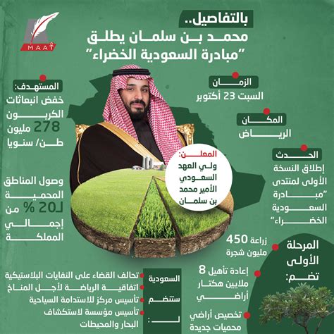 محمد بن سلمان يطلق مبادرة السعودية الخضراء Maat Group