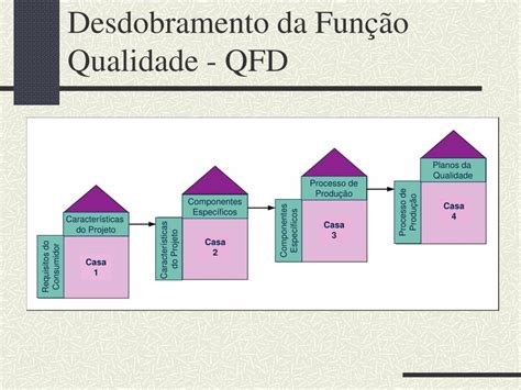 Ppt Desdobramento Da Fun O Qualidade Qfd Powerpoint Presentation