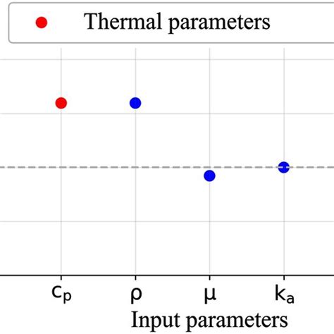 Parameter Sensitivity Analysis Download Scientific Diagram